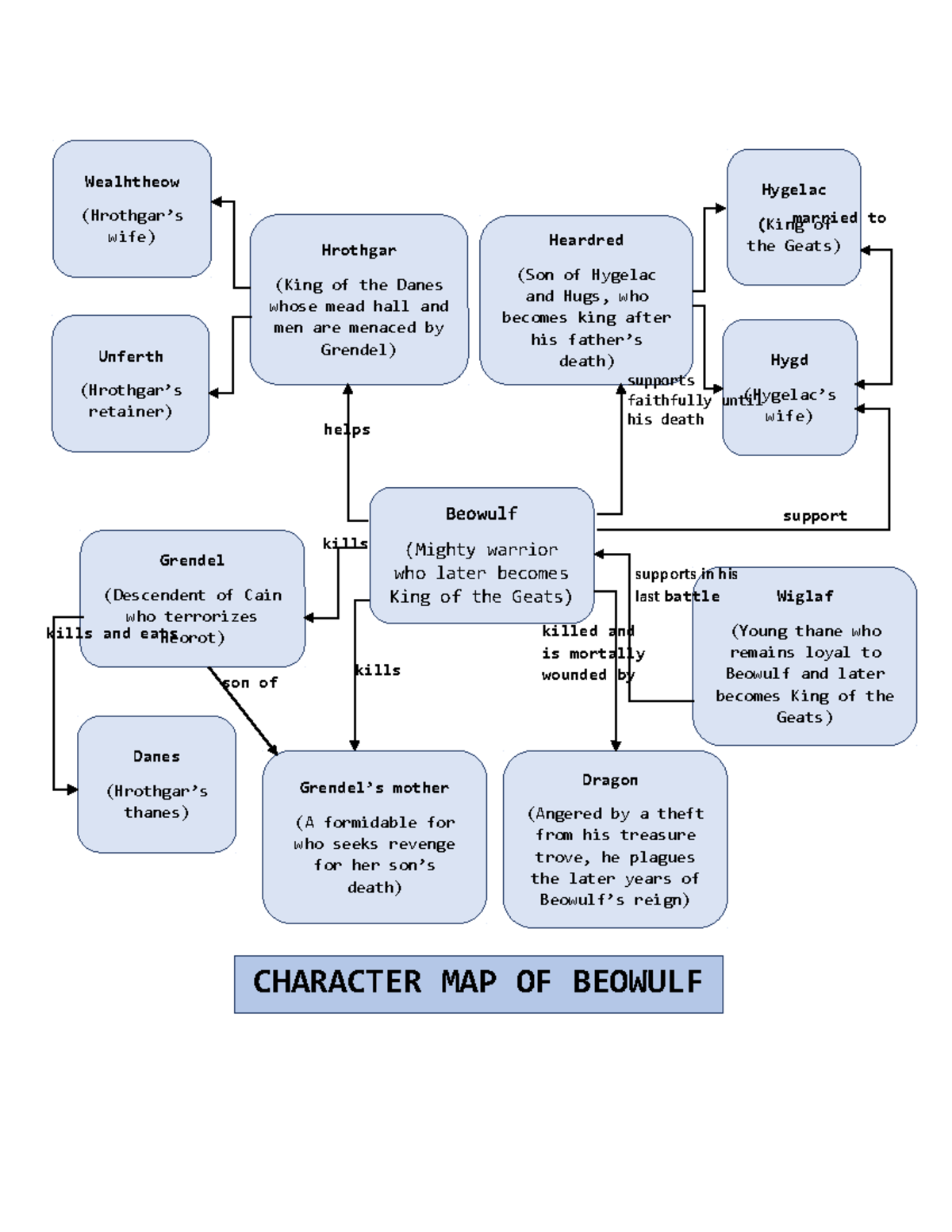 Character Map Of Beowulf Sample Lamang Kills And Eats Married To 