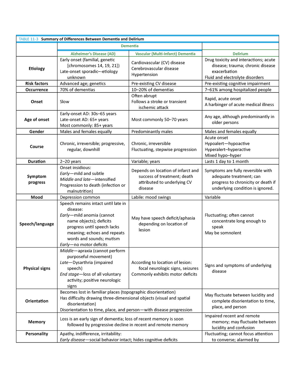 Summary of Differences Between Dementia and Delirium - TABLE 11-3 ...