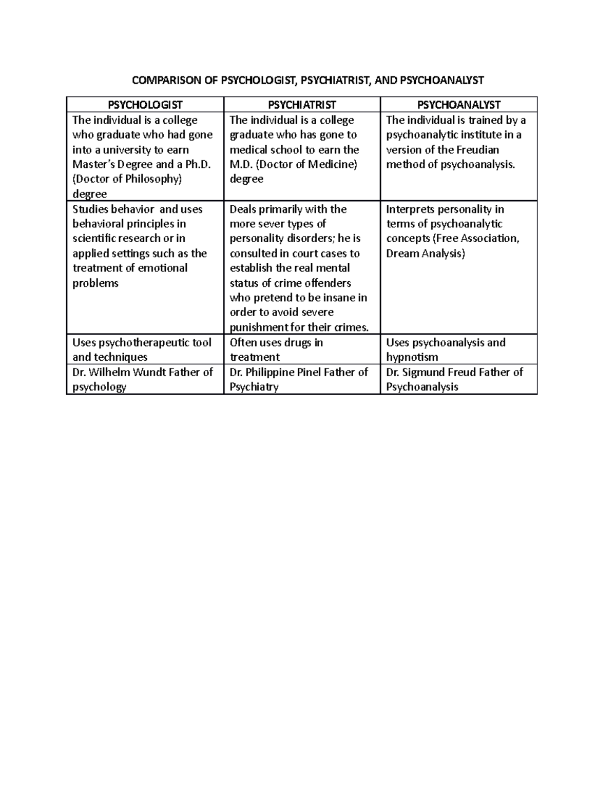 Comparison OF Psychologist, Psychiatrist, AND Psychoanalyst