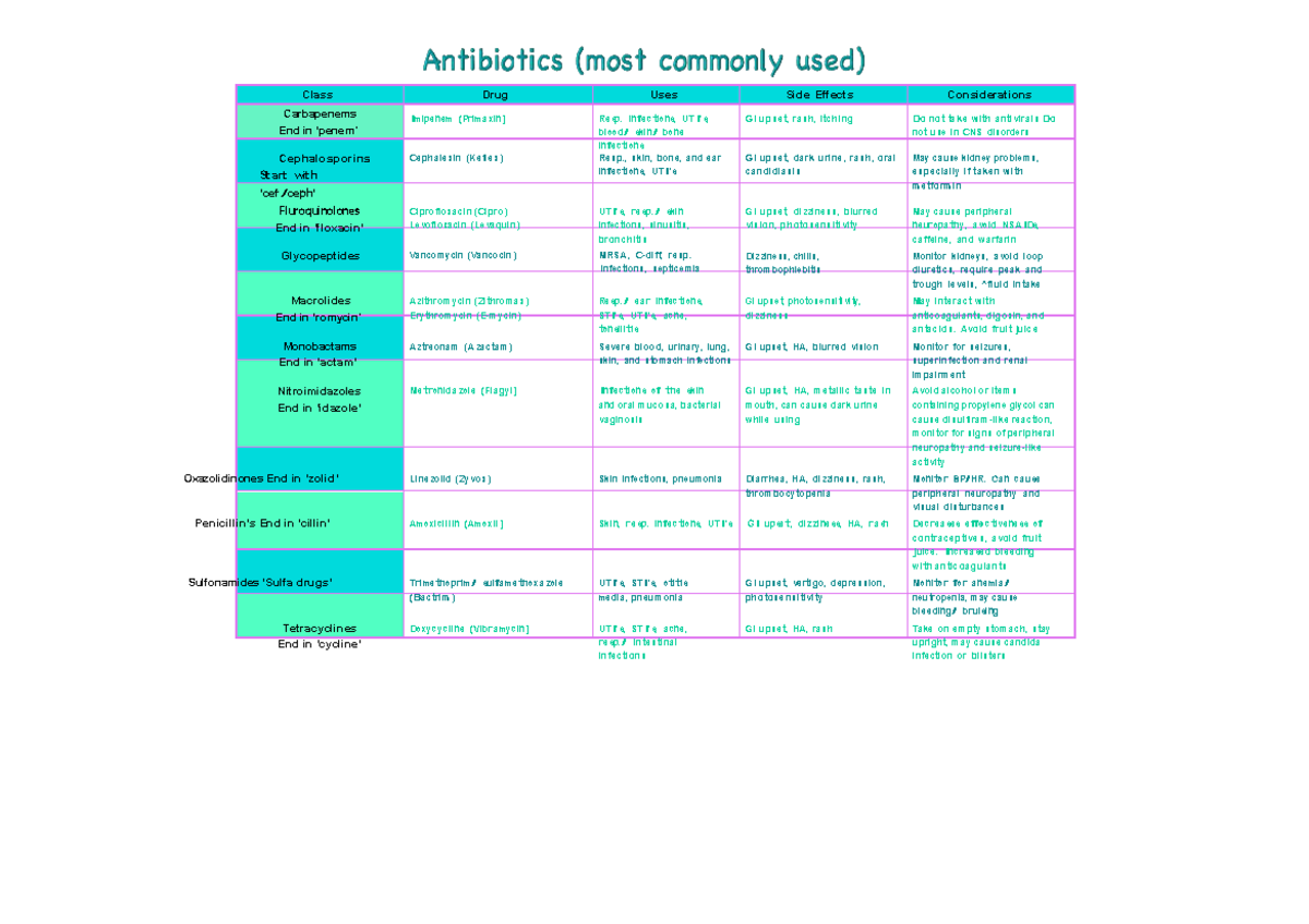 Cheat-sheet-bundle-nursing compress - Class Drug Uses Side Effects ...