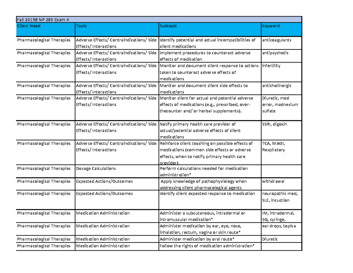 Copy of Exam 4 Blueprint student version 1 - Client Need Topic Subtopic ...