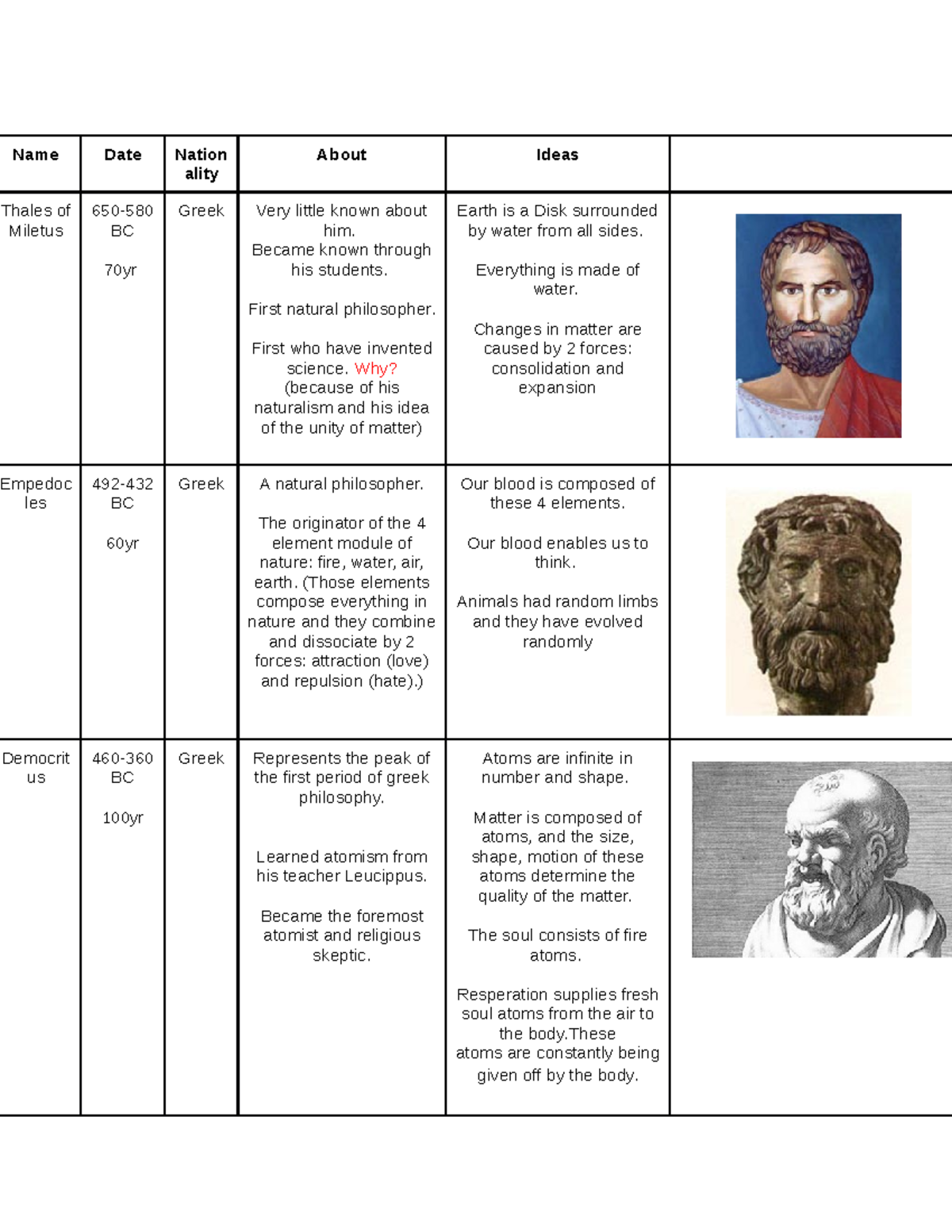 Docx - notes. - Name Date Nation ality About Ideas Thales of Miletus ...