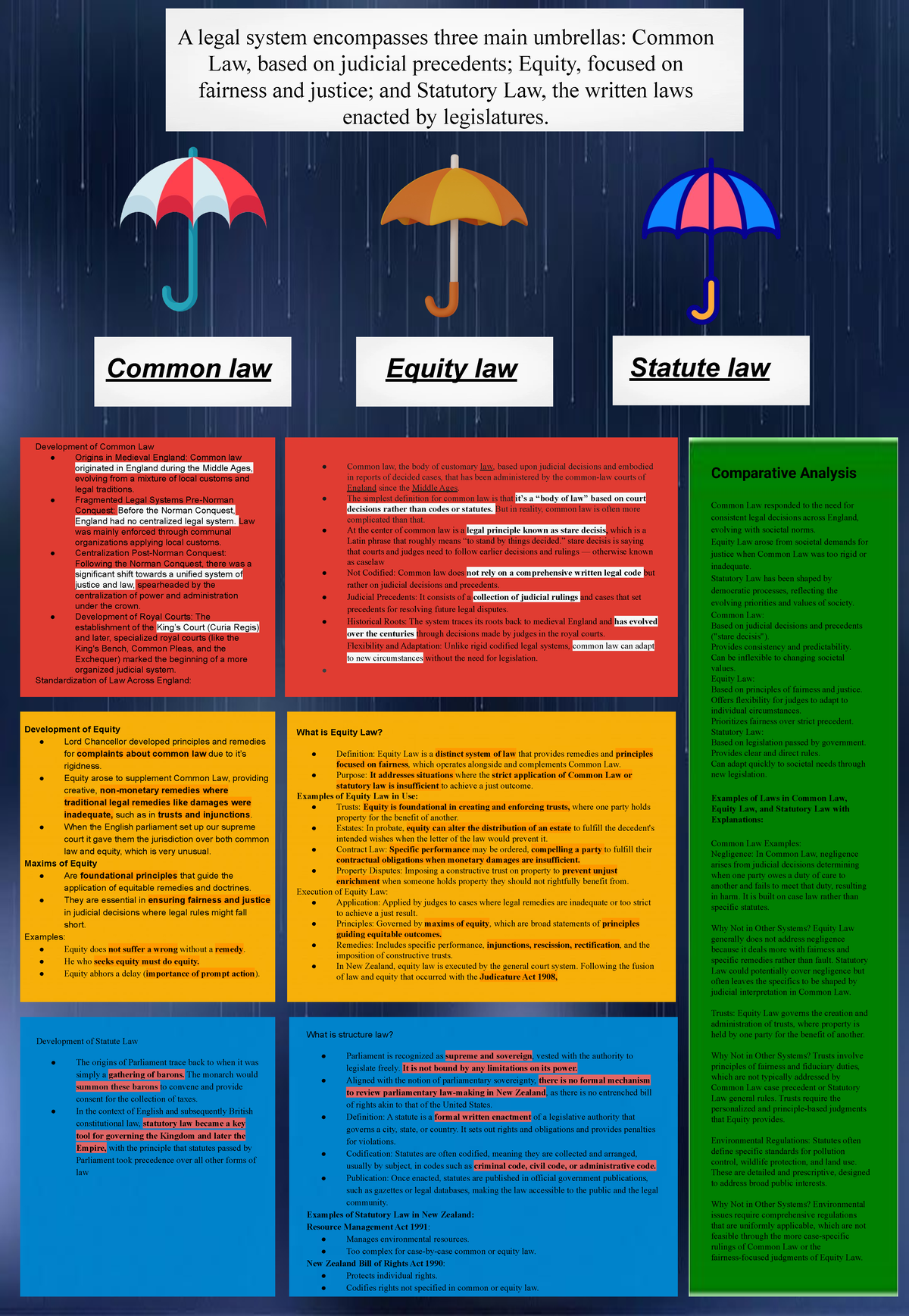 3 Branches of Law, Study poster - A legal system encompasses three main 