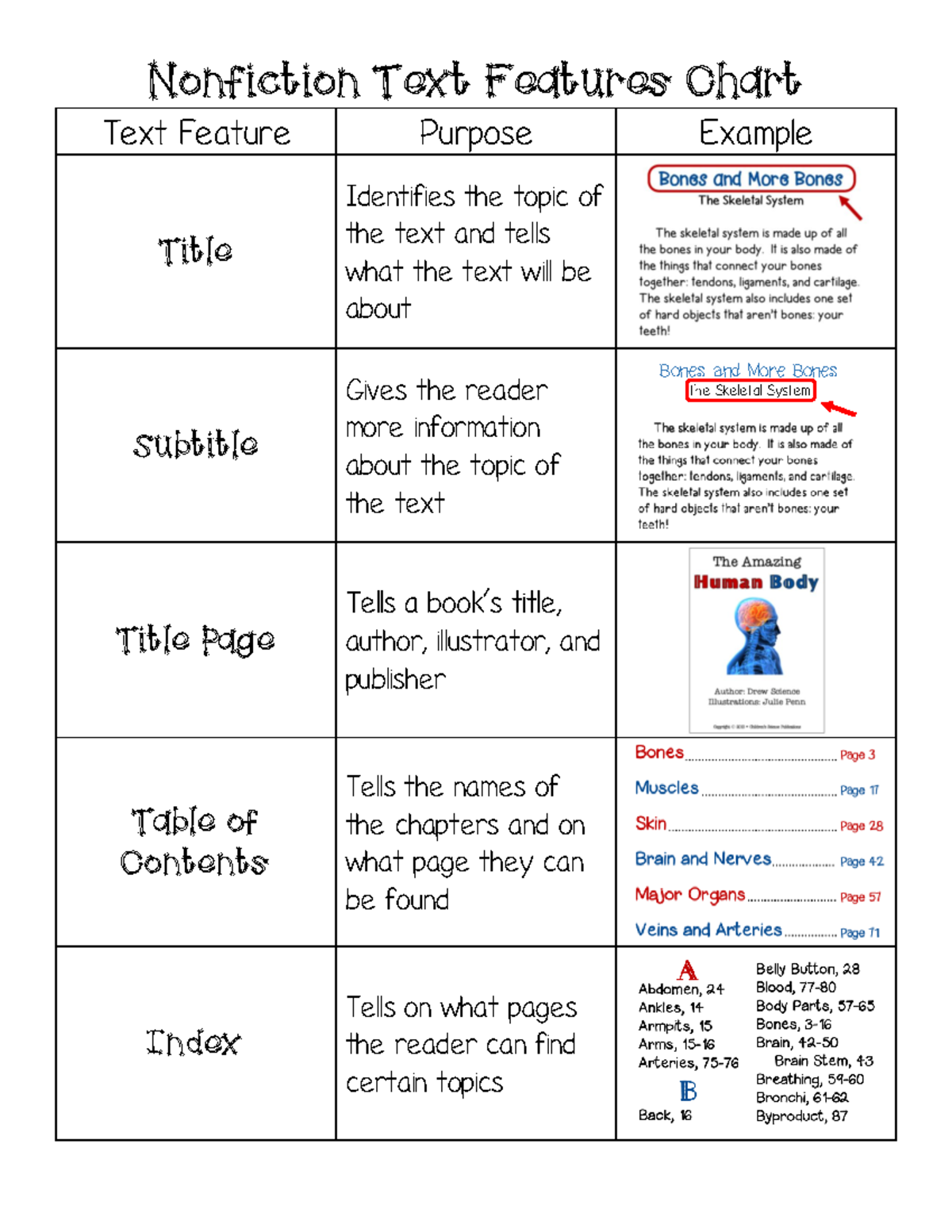 Nonfiction Text Features Chart Text Feature Purpose Example Title Identifies the topic of the