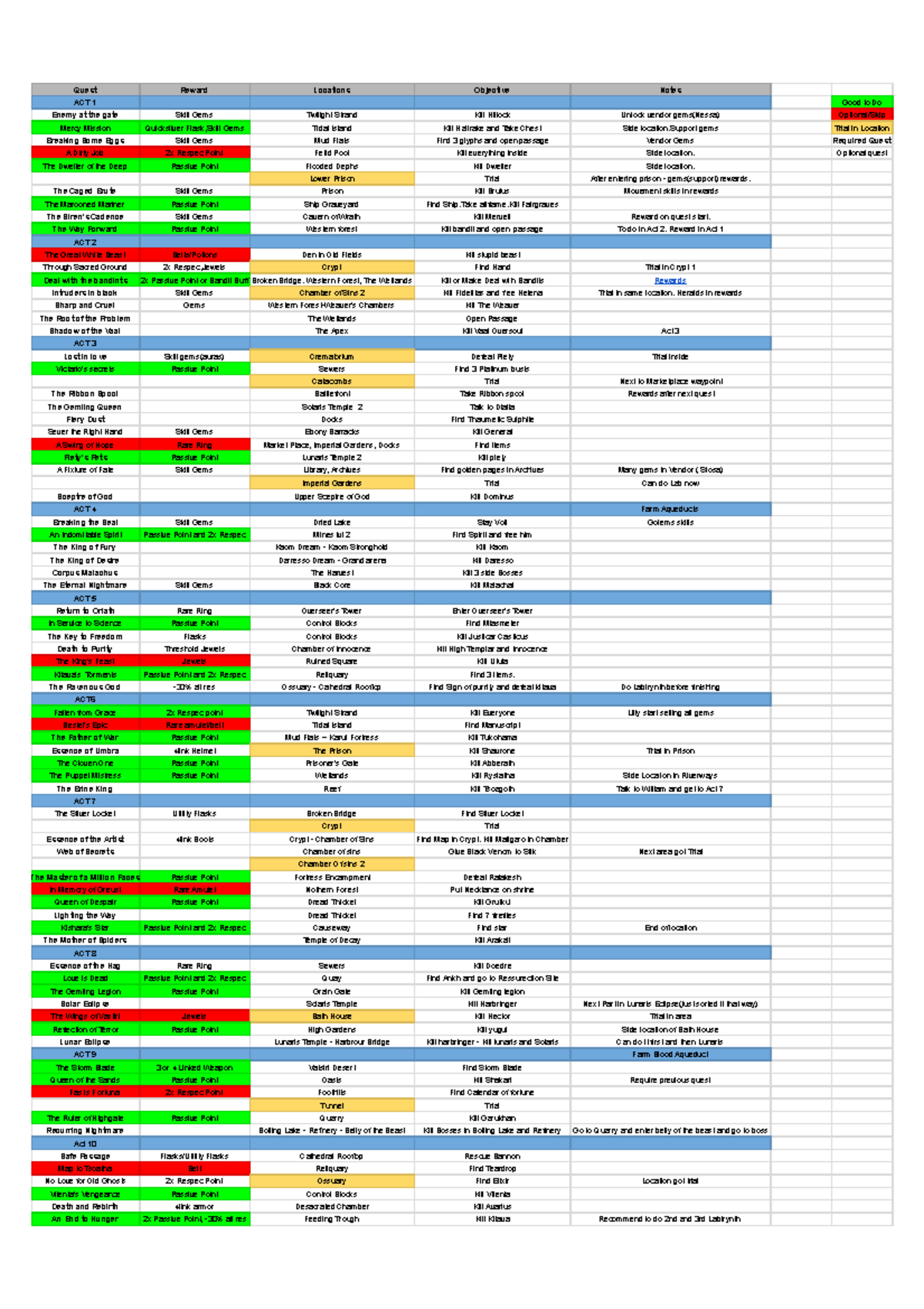 POE Quests Tai lieu Quest Reward Locations Objective Notes ACT 1