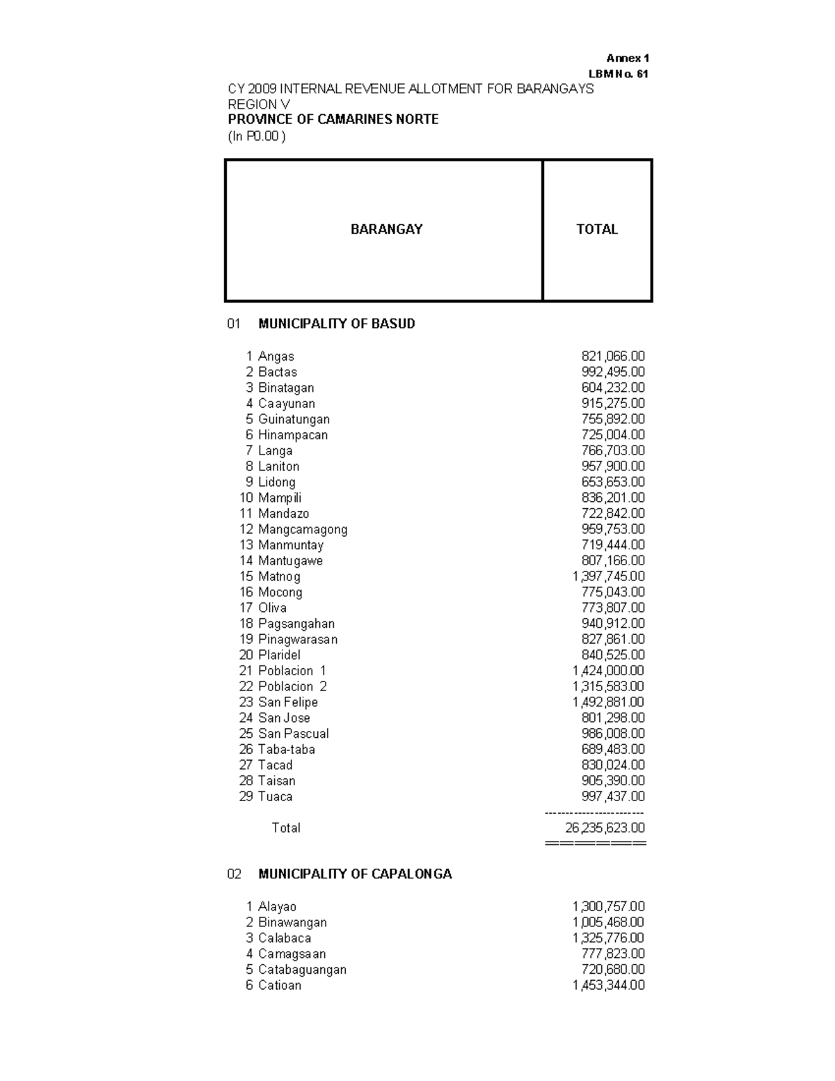 Camarines Norte - Summaries - CY 2009 INTERNAL REVENUE ALLOTMENT FOR ...