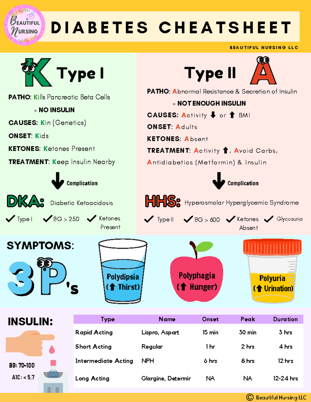 Diabetes Cheat Sheet - Type Name Onset Peak Duration Rapid Acting