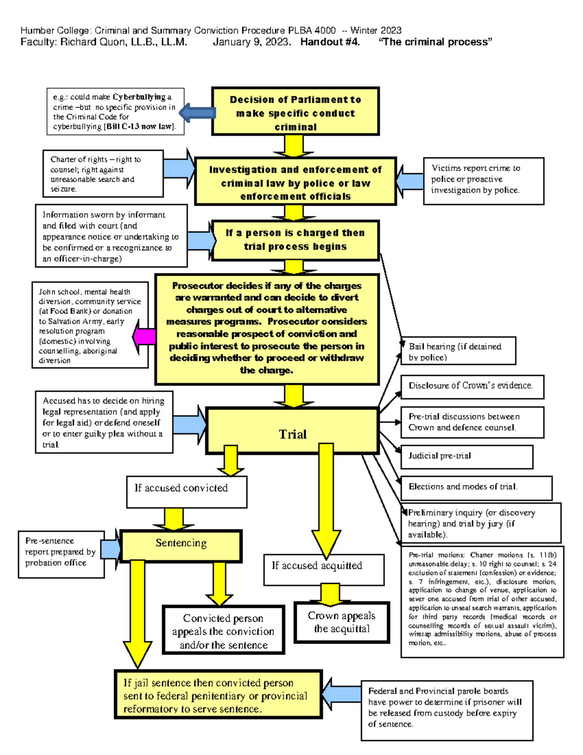 4. The Criminal Process 2023 - Humber College: Criminal and Summary ...