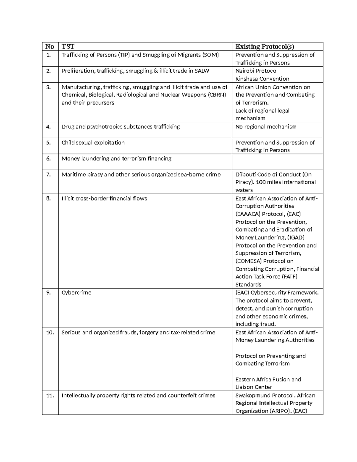 IGAD Protocol - No TST Existing Protocol(s) 1. Trafficking of Persons ...
