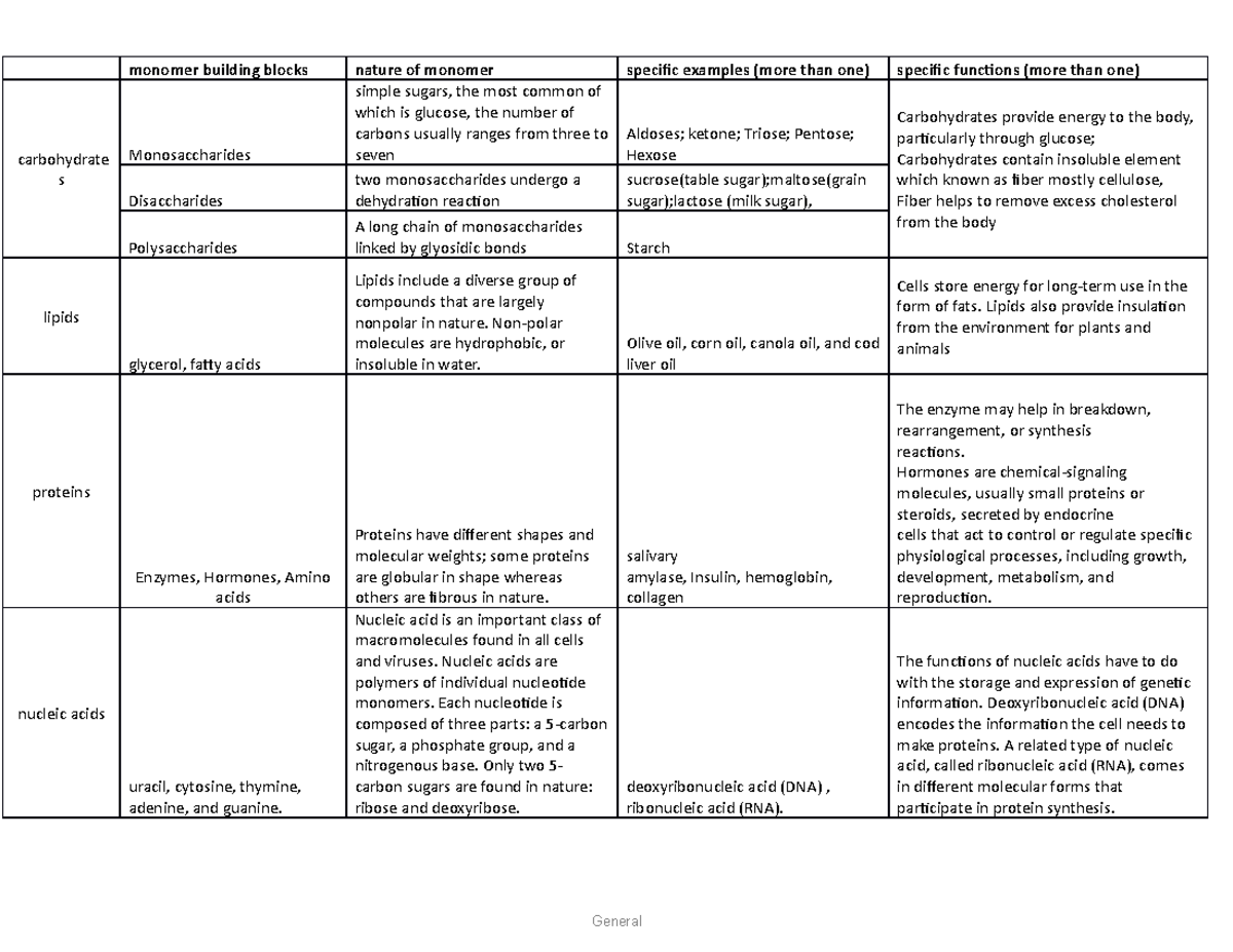 Learning Journal unit 2 - General monomer building blocks nature of ...