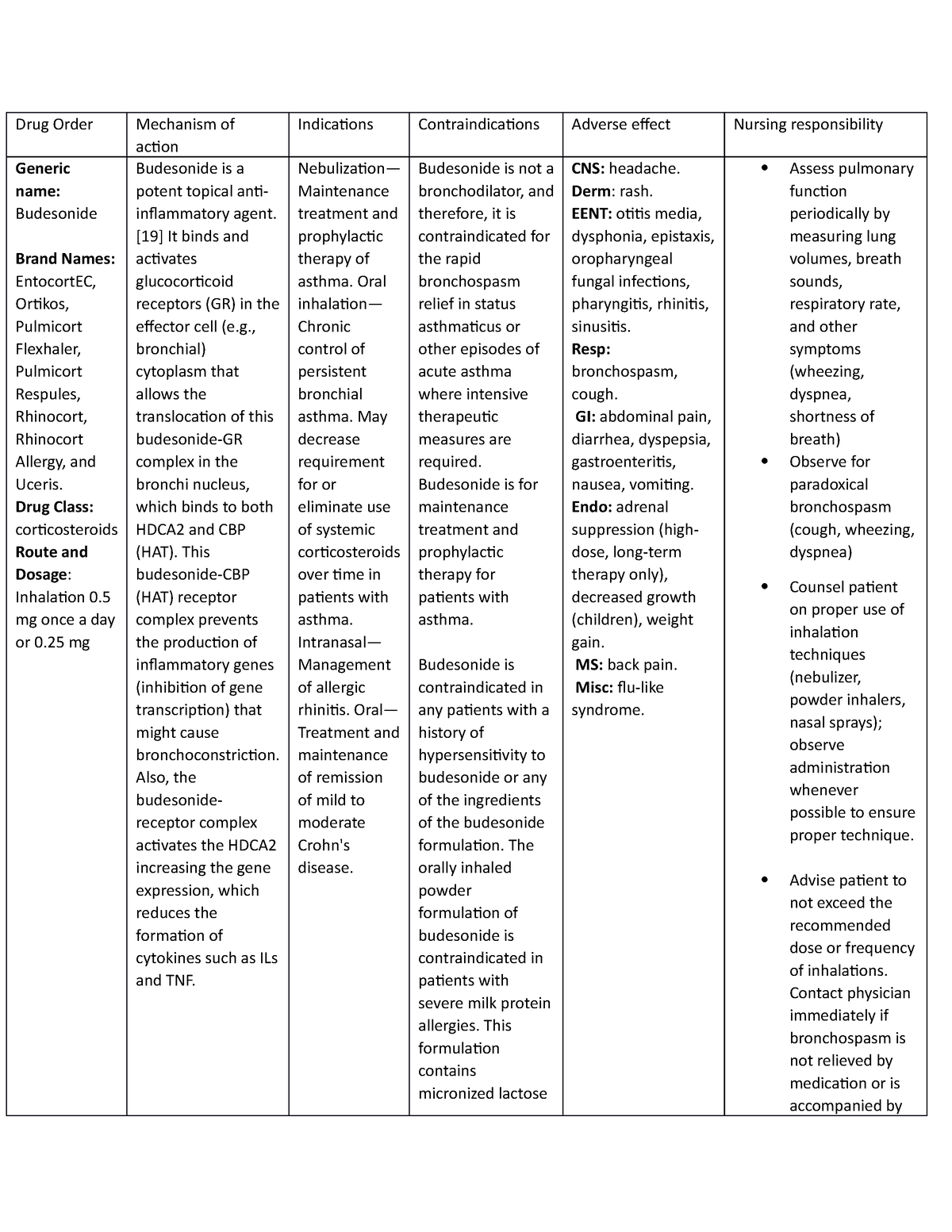 Budesonide Drug study Drug Order Mechanism of action Indications