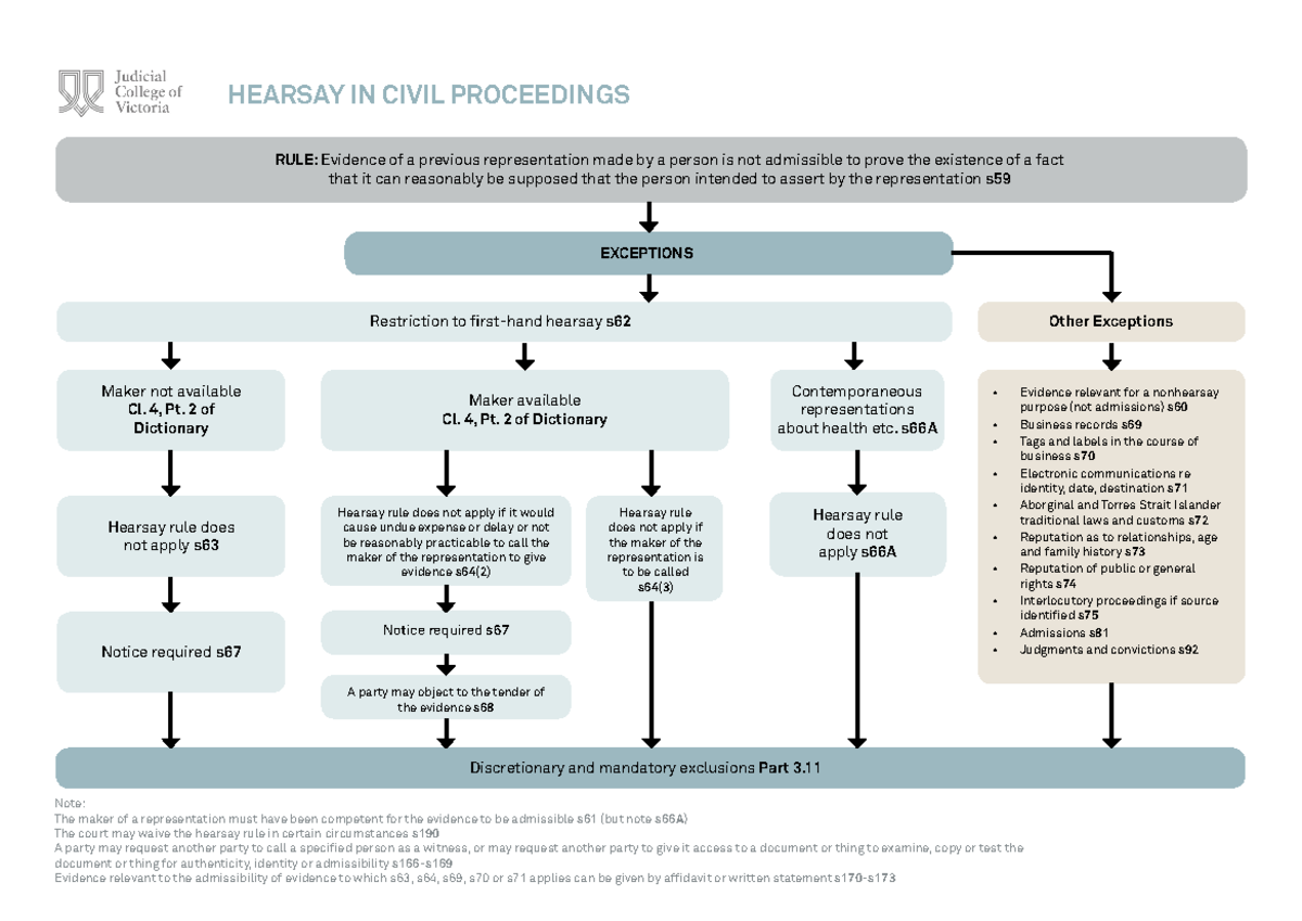 Hearsay Exceptions In Civil Proceedings Flow Chart - RULE: Evidence Of ...