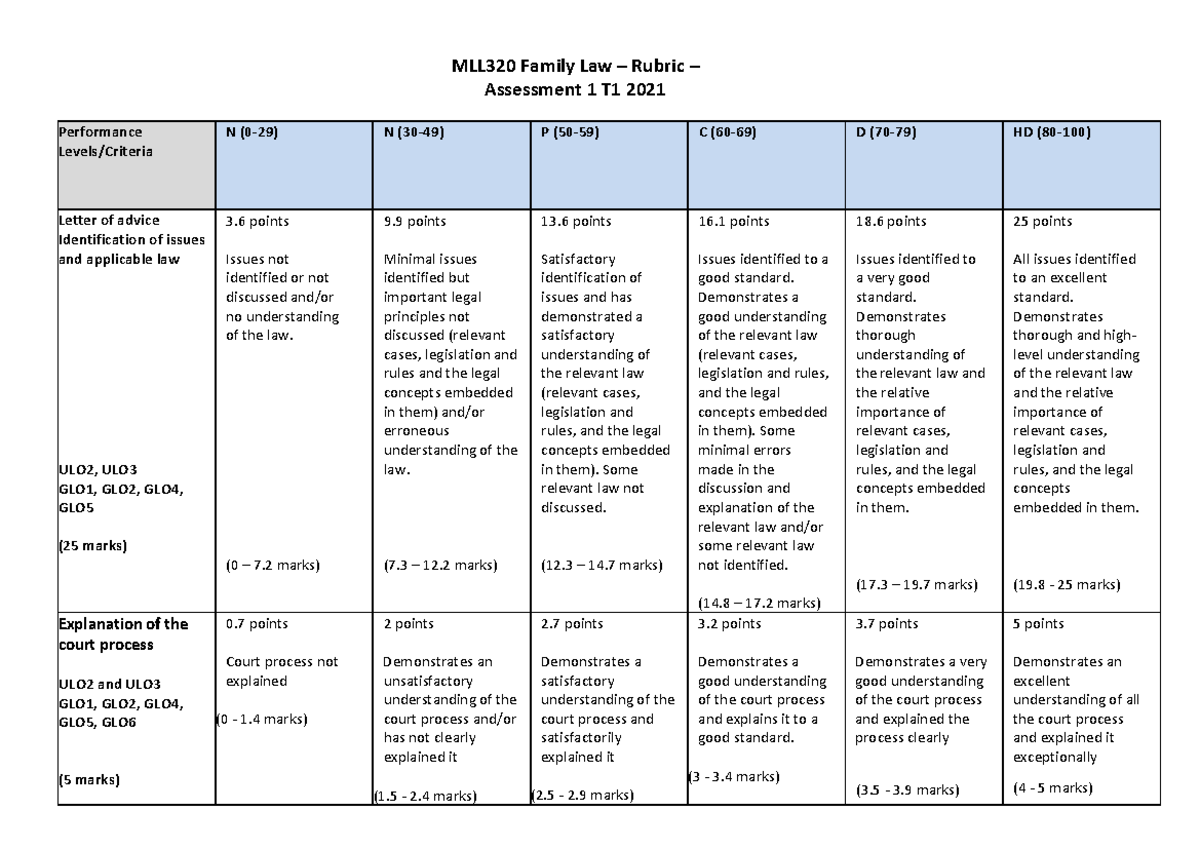 Final Rubric MLL320 T1 2021 - MLL320 Family Law – Rubric – Assessment 1 ...