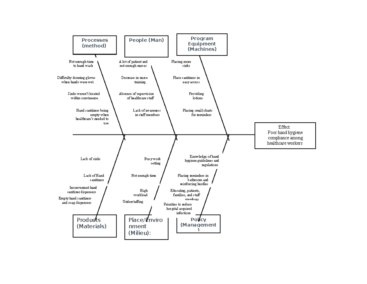 Fishbone Diagram - Effect: Poor hand hygiene compliance among ...