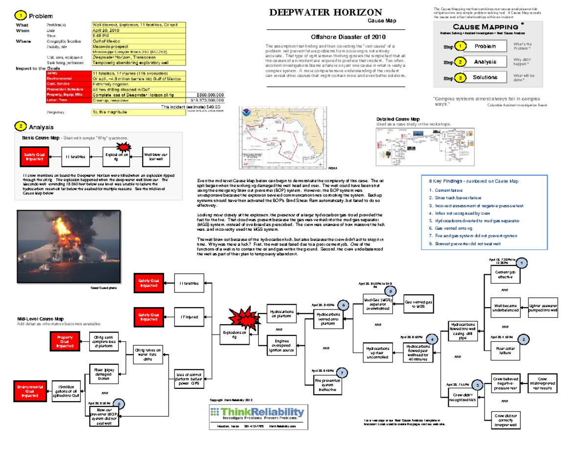 Deepwater Horizon - Global Business Finance - Even the mid-level Cause ...