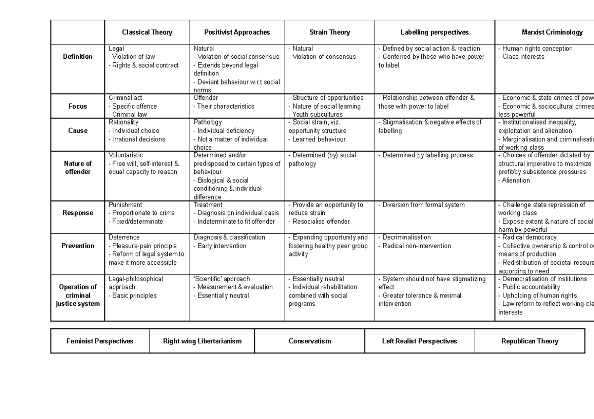 Summary - theories - Classical Theory Definition Focus Cause Nature of ...