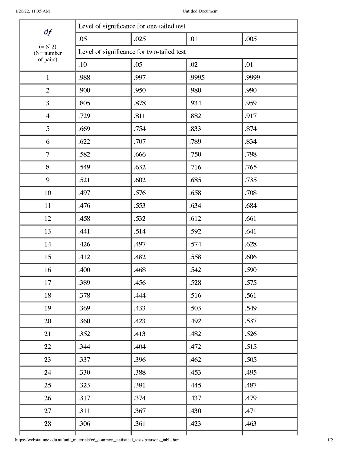 R table - Just R-data - 1/20/22, 11:35 AM Untitled Document (N= number ...