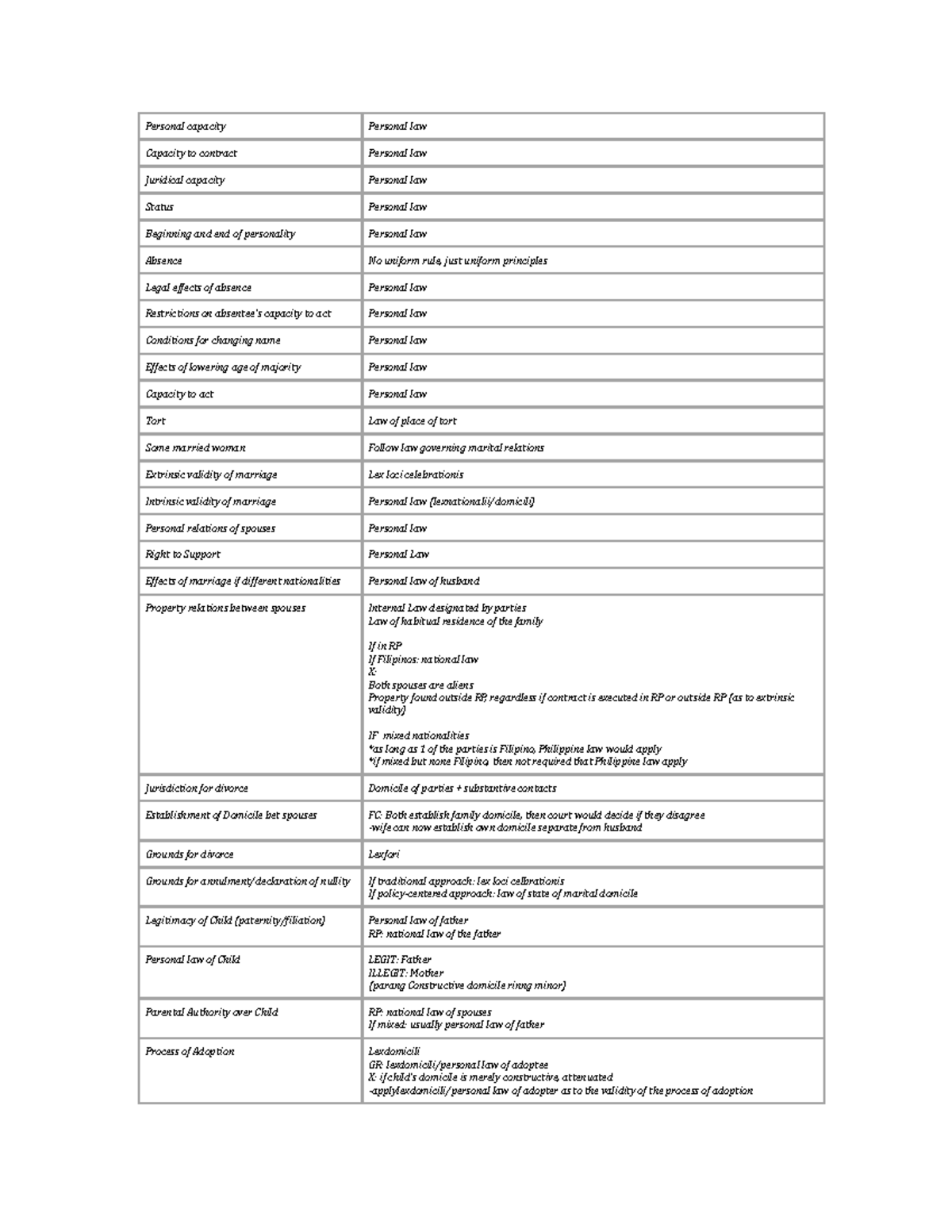 choice-of-law-table-personal-capacity-personal-law-capacity-to