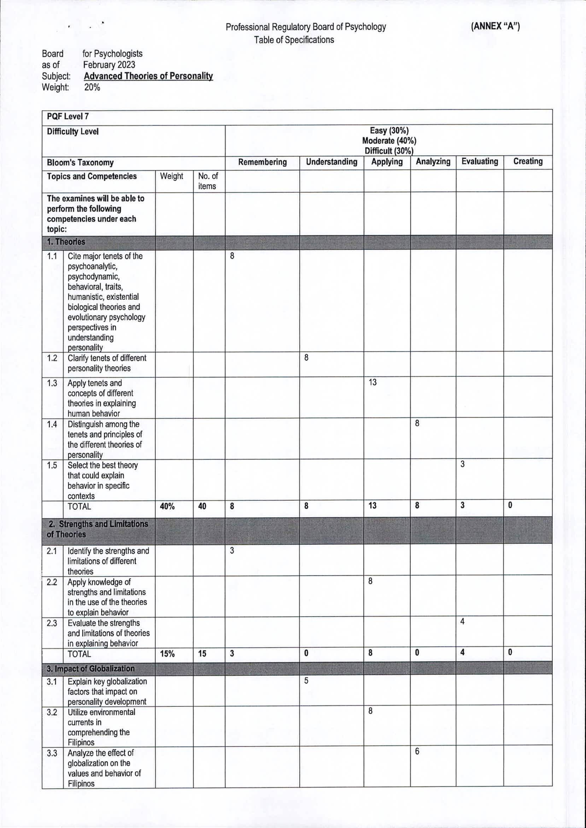 2024 Table OF Specifications Blepp Professional Regulatory Board of