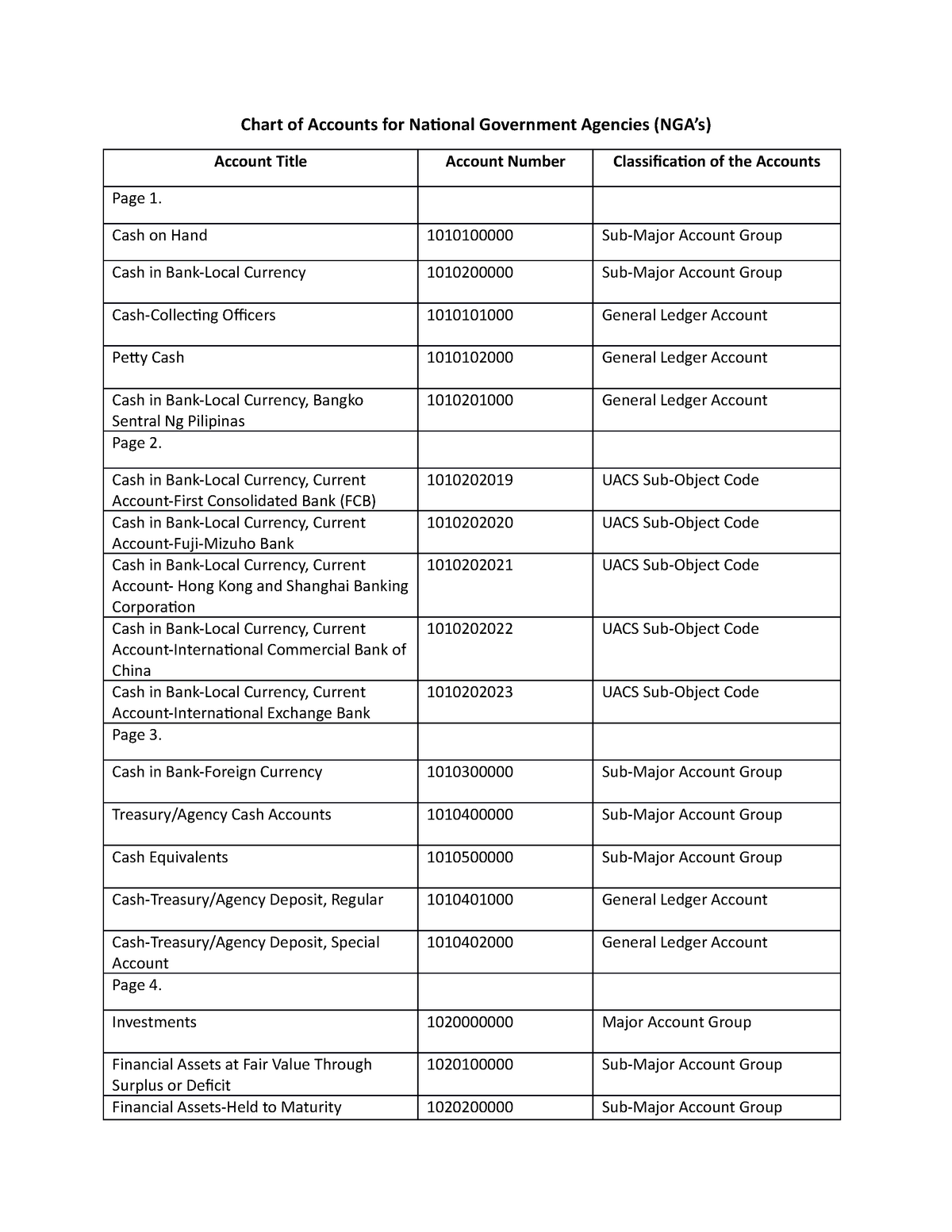 Chart of Accounts for National Government Agencies (NGA’s) - Chart of