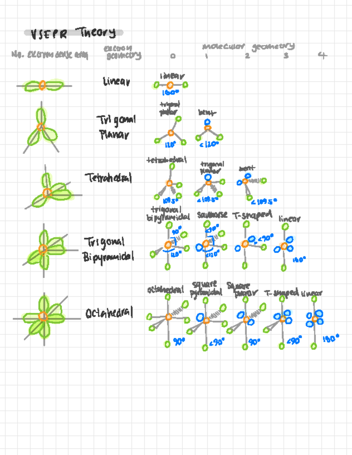 Chem1100 lecture notes - USEPR Theory electro n molecular geometry No ...