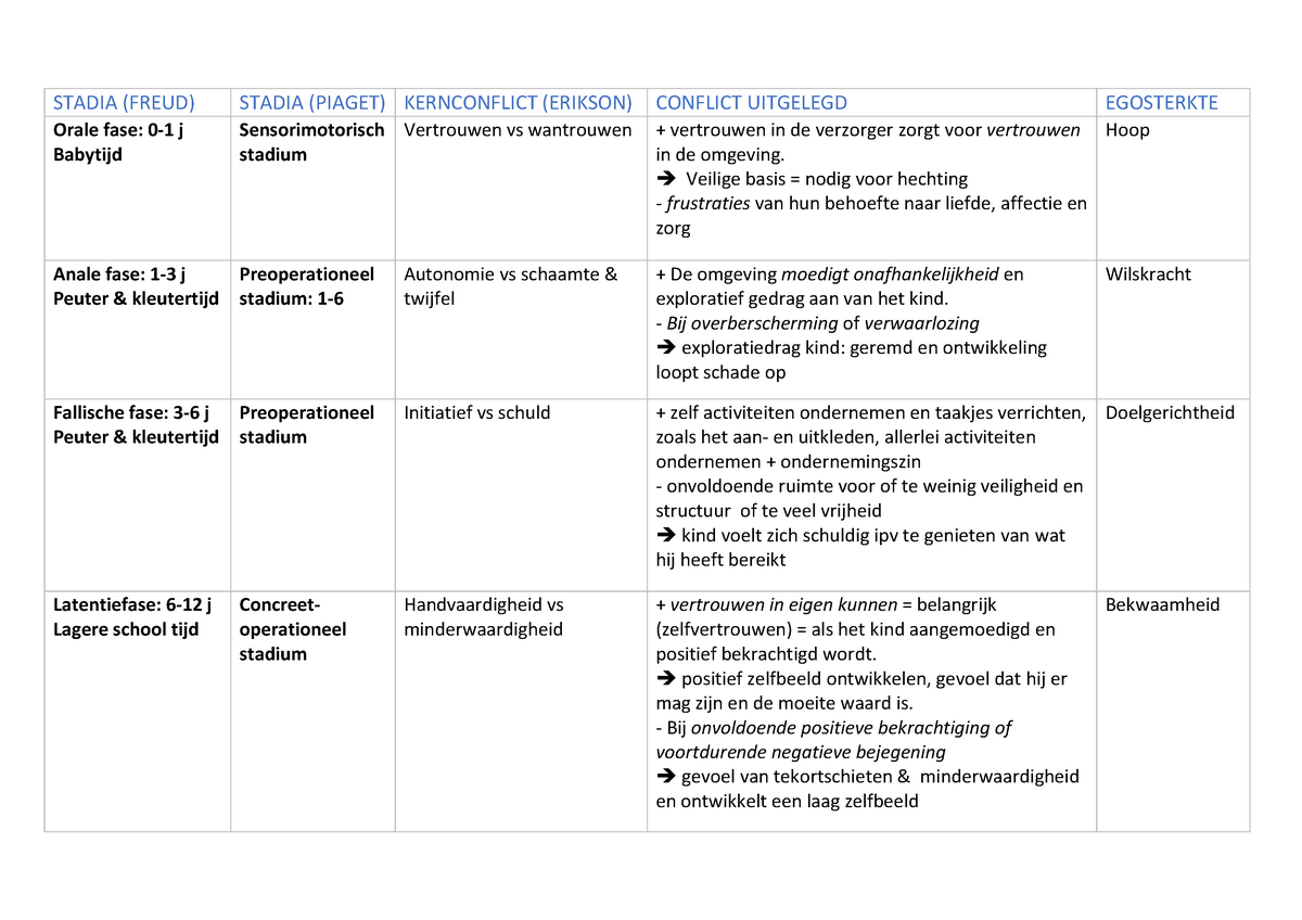 Alle stadia Samenvatting Ontwikkelingspsychologie STADIA