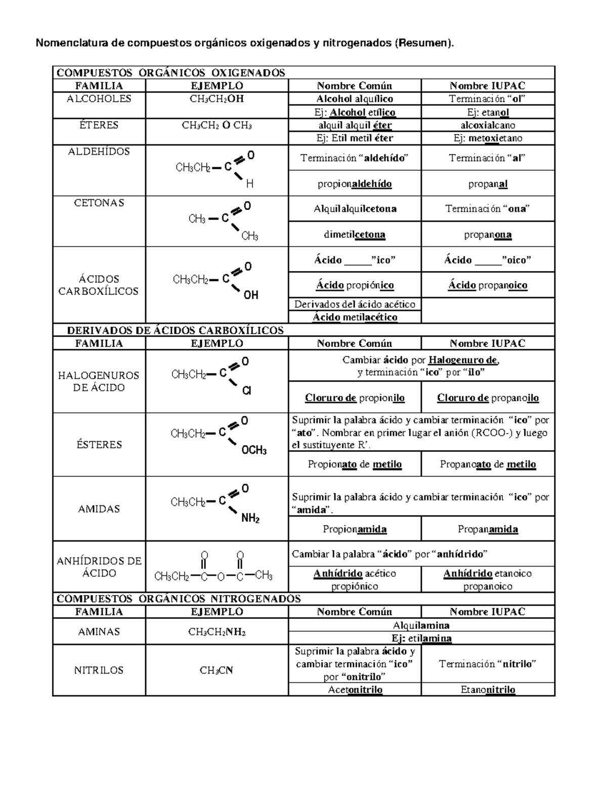 Nomenclatura oxigenados y nitrogenados - Química Analítica II - UCV ...