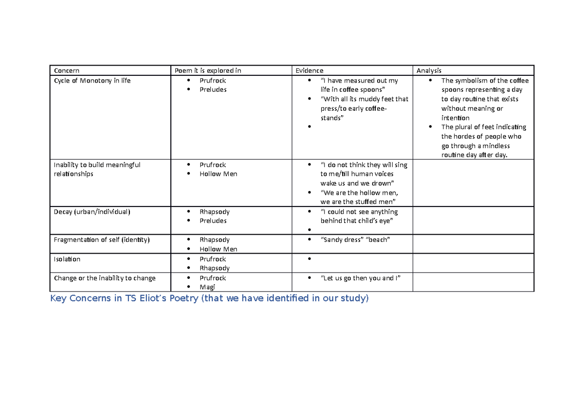 TS Eliot Concerns Table - Concern Poem it is explored in Evidence ...