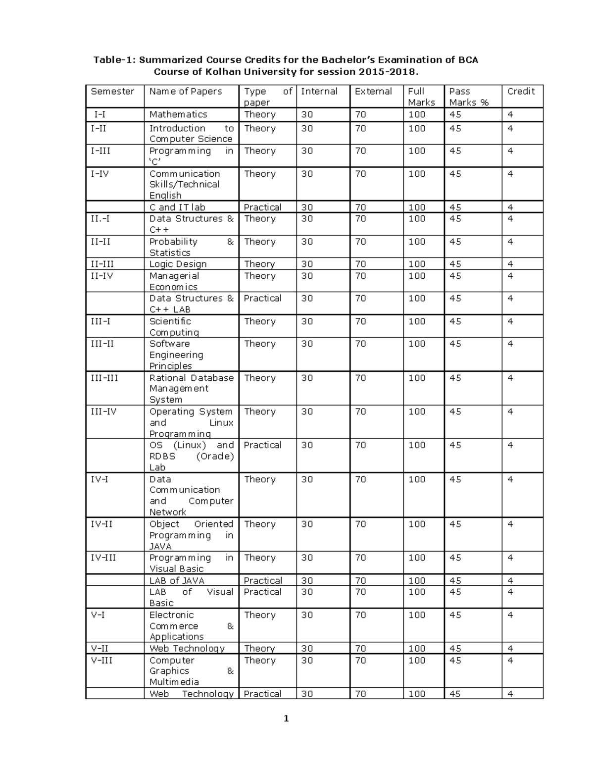 BCA new Syllabus dsd Table1 Summarized Course Credits for the