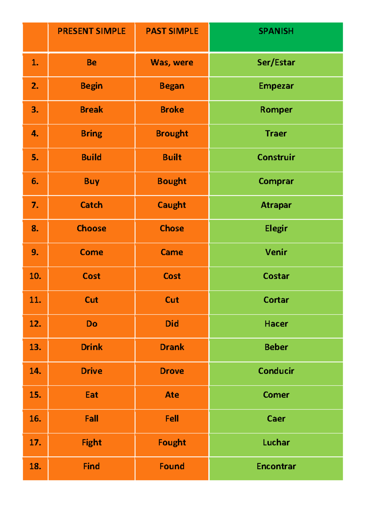 Present Simple - PRESENT SIMPLE PAST SIMPLE SPANISH Be Was, were Ser ...