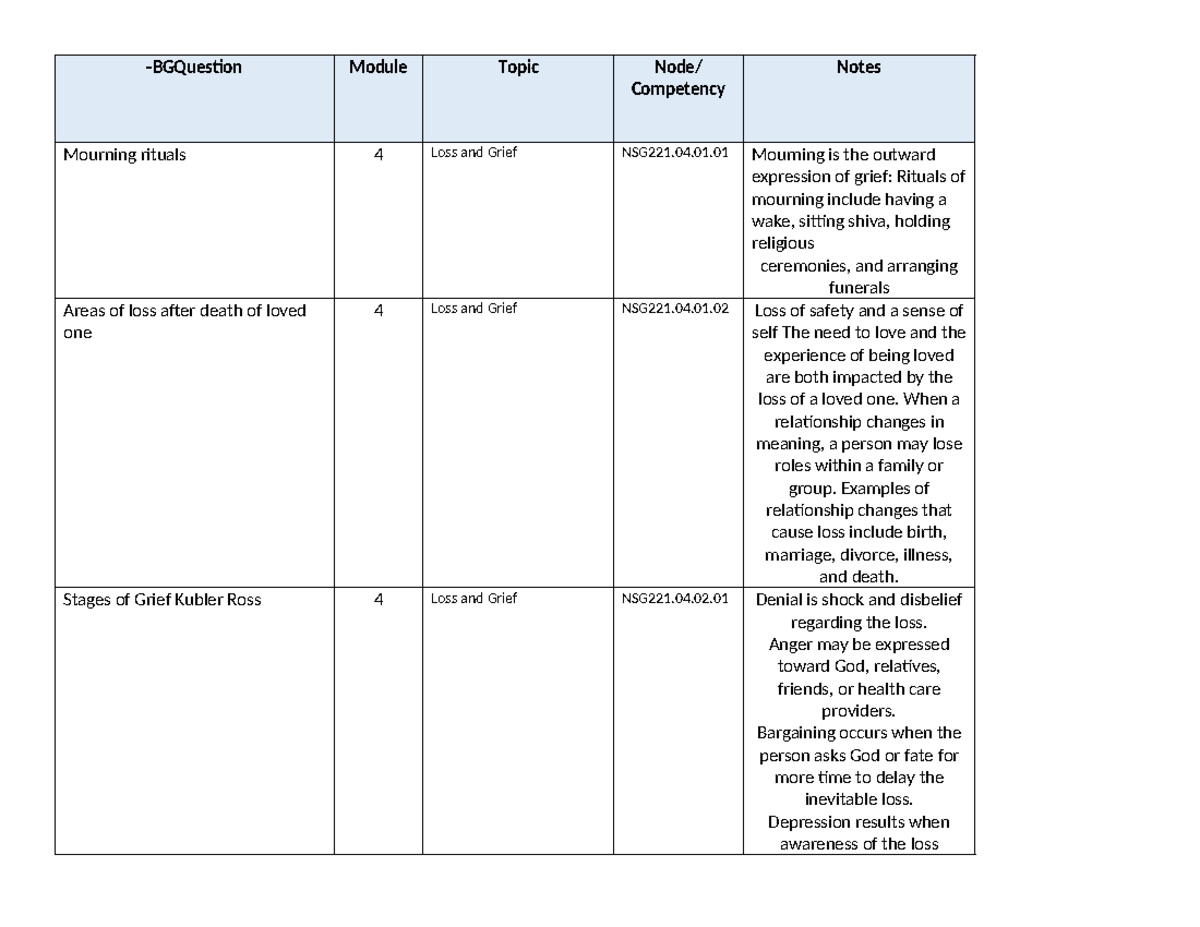 Exam 2 Blueprint - Test prep -BGQuestion Module Topic Node/ Competency ...