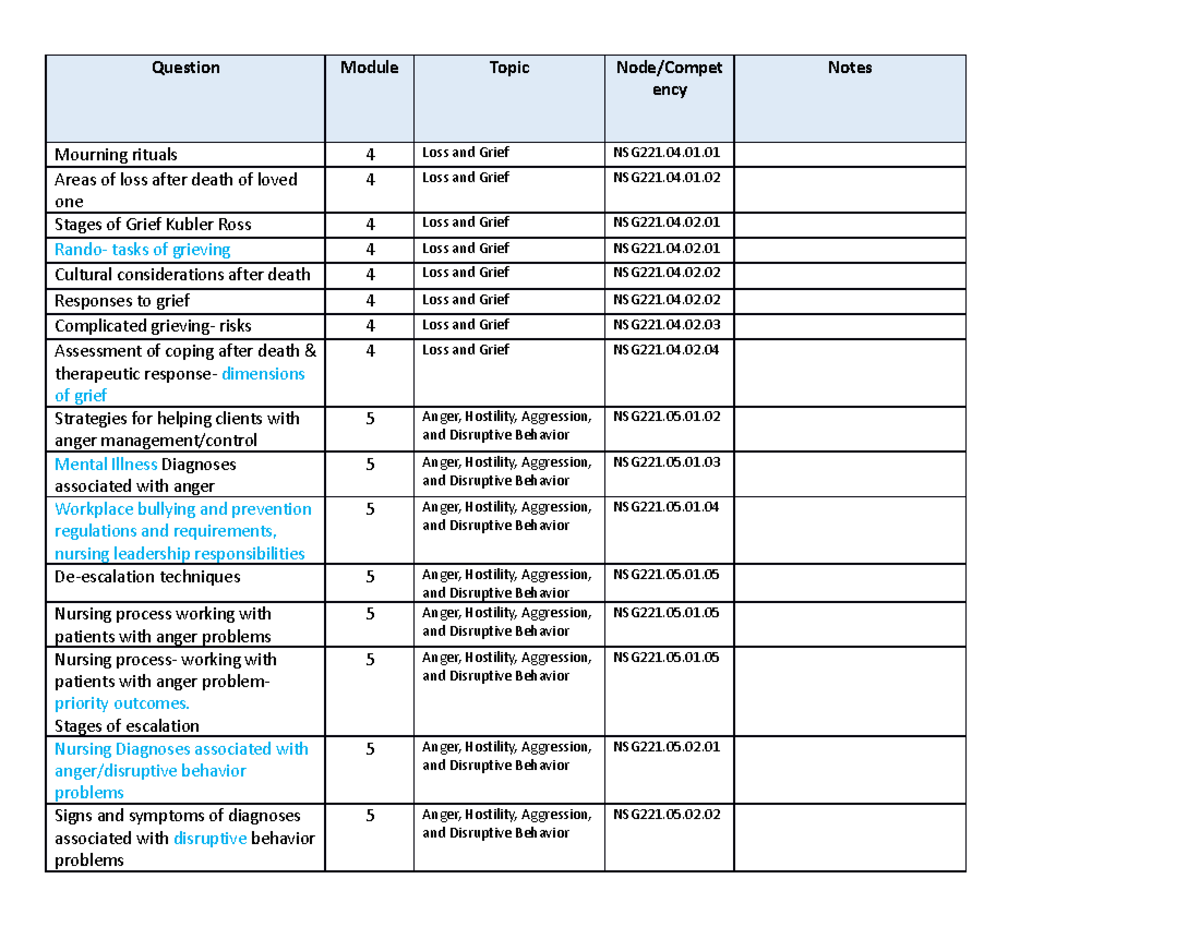 exam 2 blueprint - Question Module Topic Node/Compet ency Notes ...