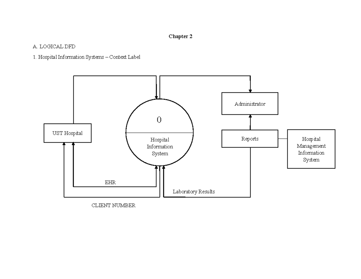 Chapter-2 - Hospital Information System - Chapter 2 A. LOGICAL DFD ...