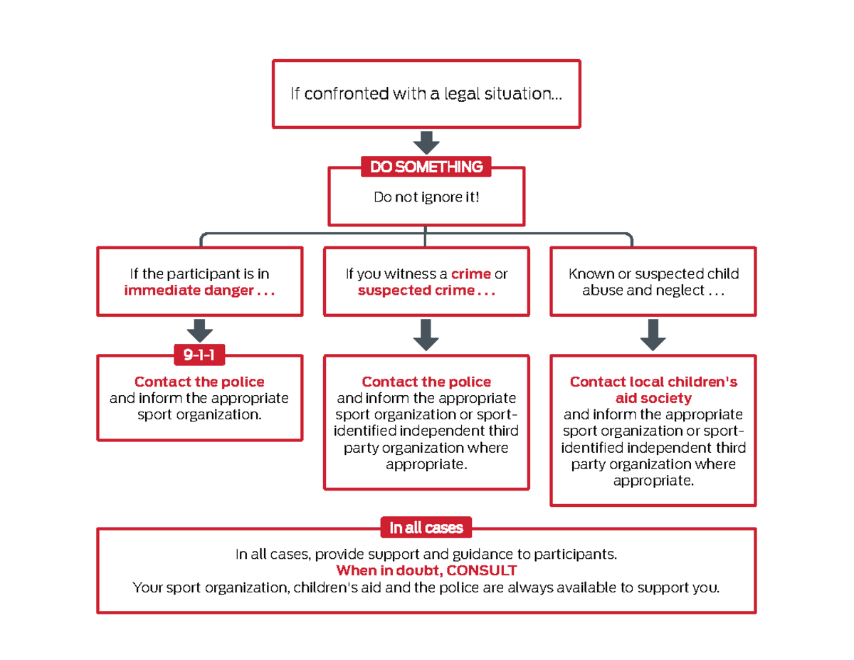 NCCPlegalFlowchart If confronted with a legal situation... Do not