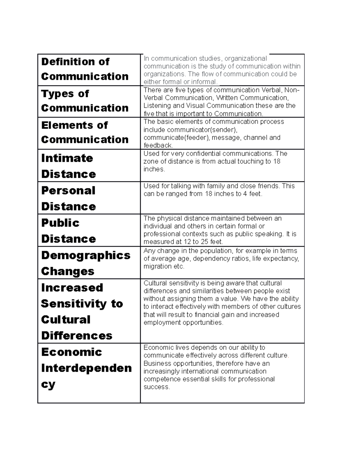 Definitions in Human Communication - Definition of Communication In ...