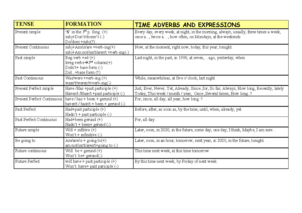 Tenses 1r Batx - Apuntes Sobre Tiempos Verbales - TENSE FORMATION TIME ...