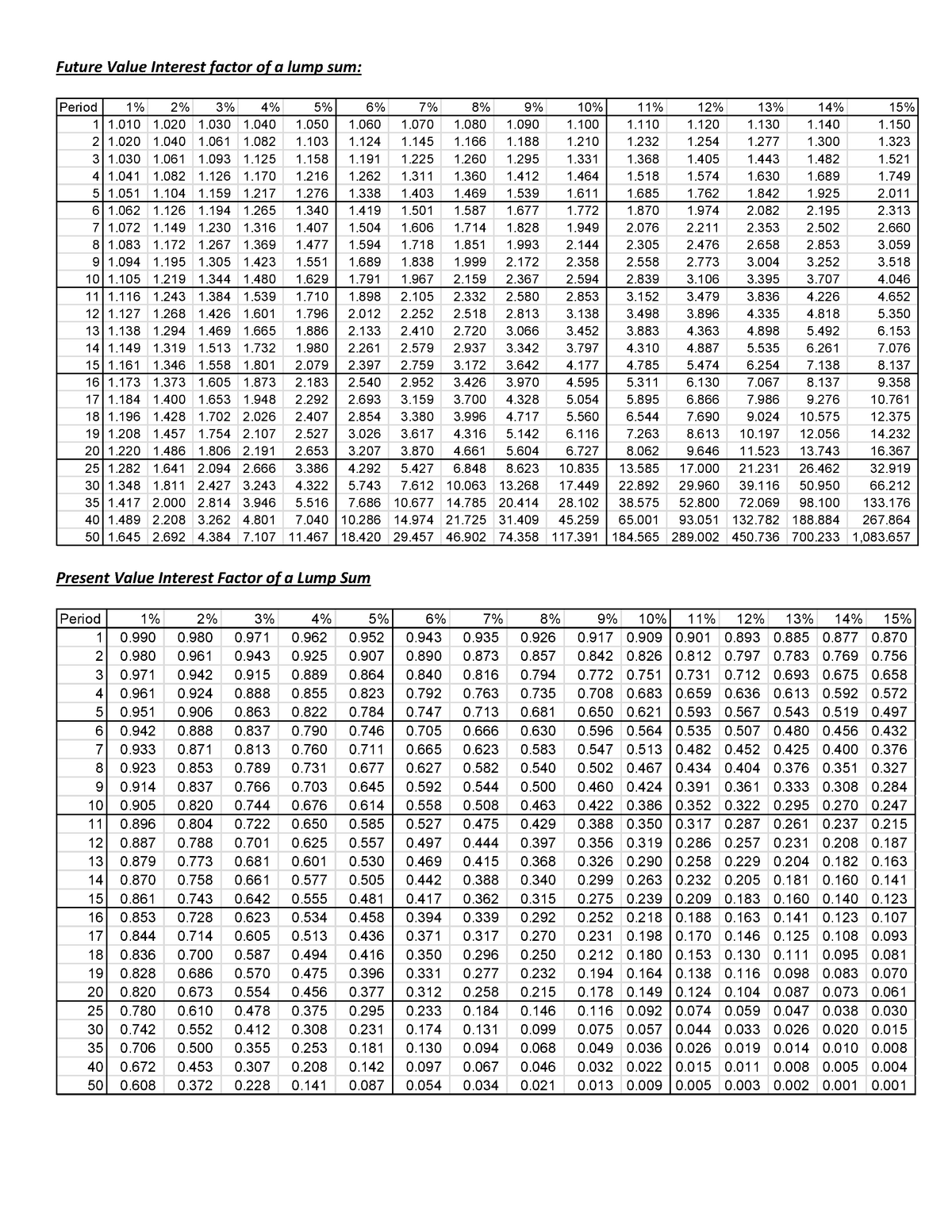 Present And Future Value Tables Future Value Interest Factor Of A 