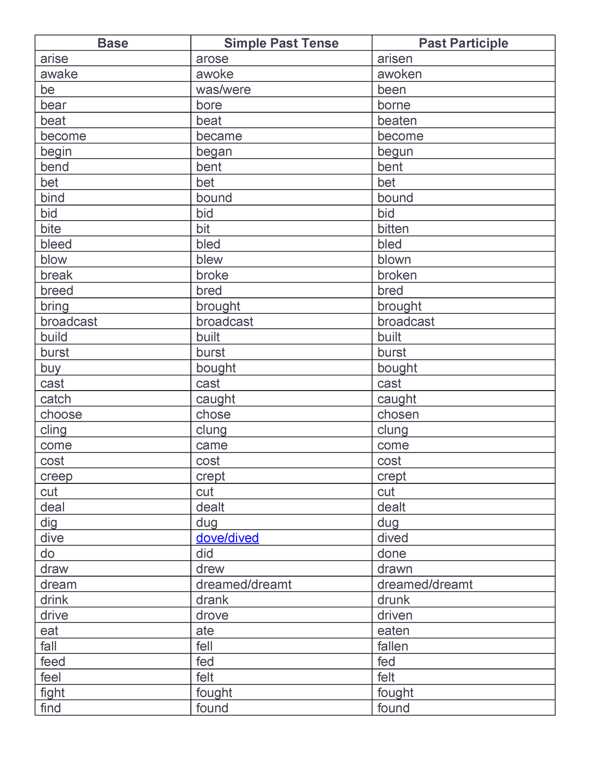 Irregular Verbs - used in class - Base Simple Past Tense Past ...