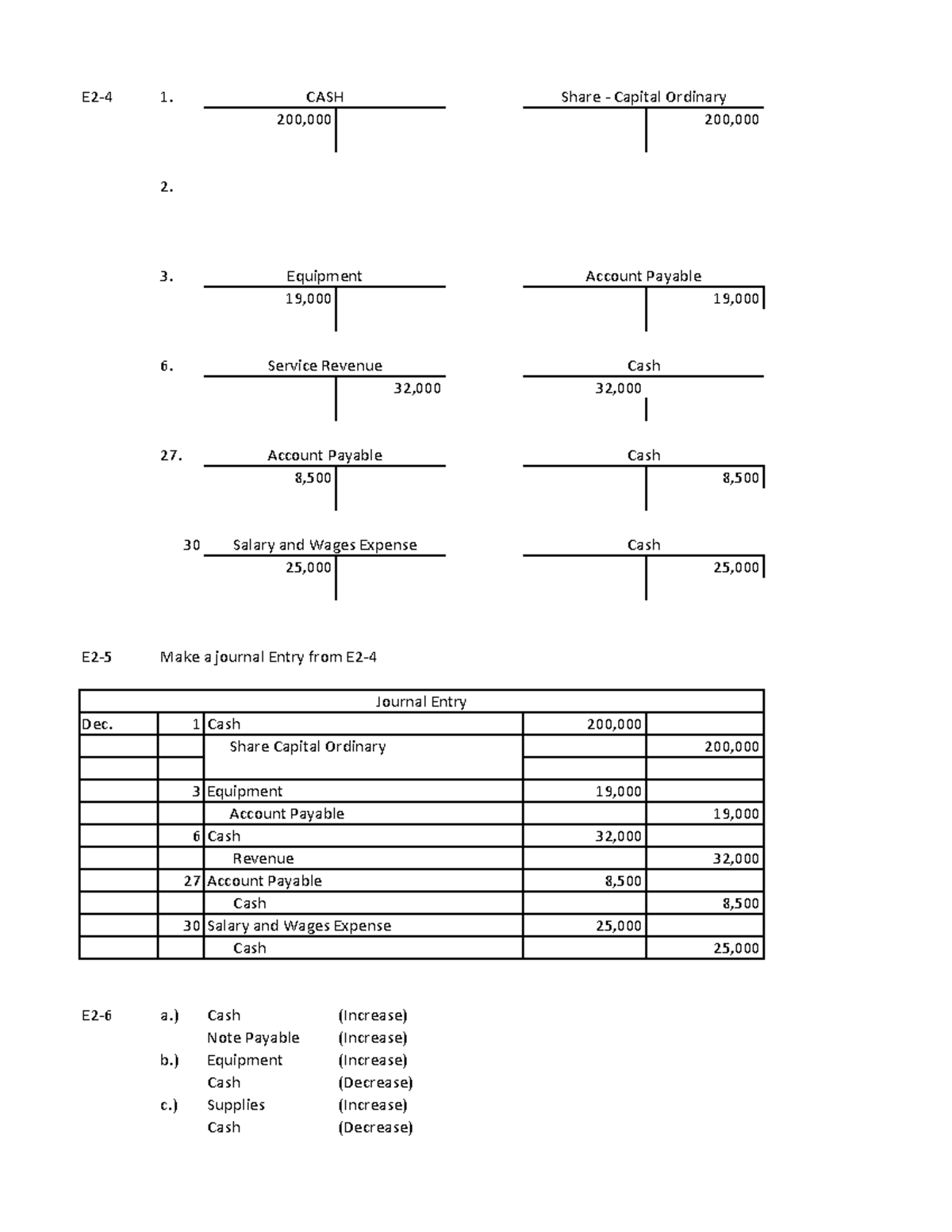 YHIS IS POA ACCOUNTING EXERCISE - E2-4 1. 200,000 200, 2. 3. 19,000 19 ...