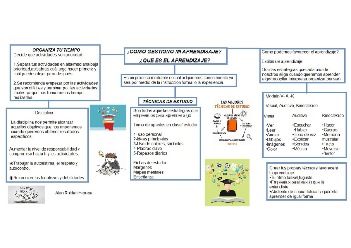 Mapa conceptual sobre las técnicas de aprendizaje - Estrategias de ...