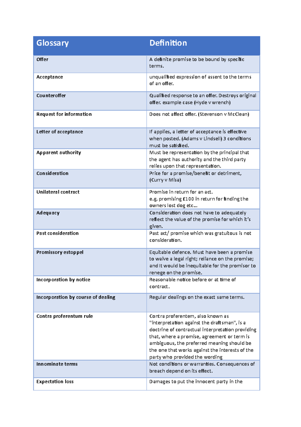 Glossary Of Contractual Terms - Glossary Definition Offer A Definite ...