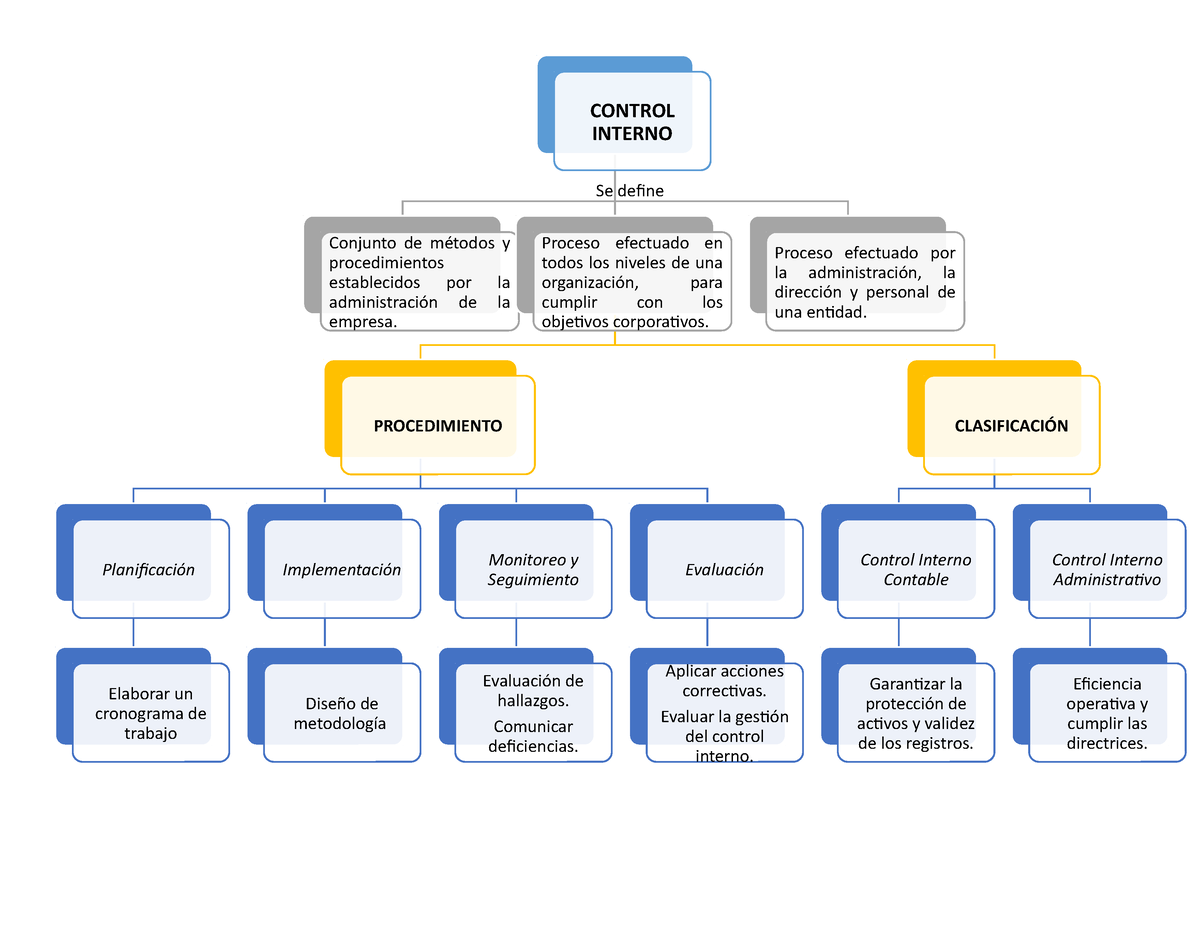 Mapas conceptuales - Se define CONTROL INTERNO Conjunto de métodos y  procedimientos establecidos por - Studocu