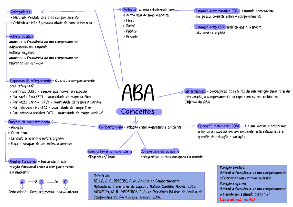 ABA - análise do comportamento aplicada - Psicologia Escolar - Studocu