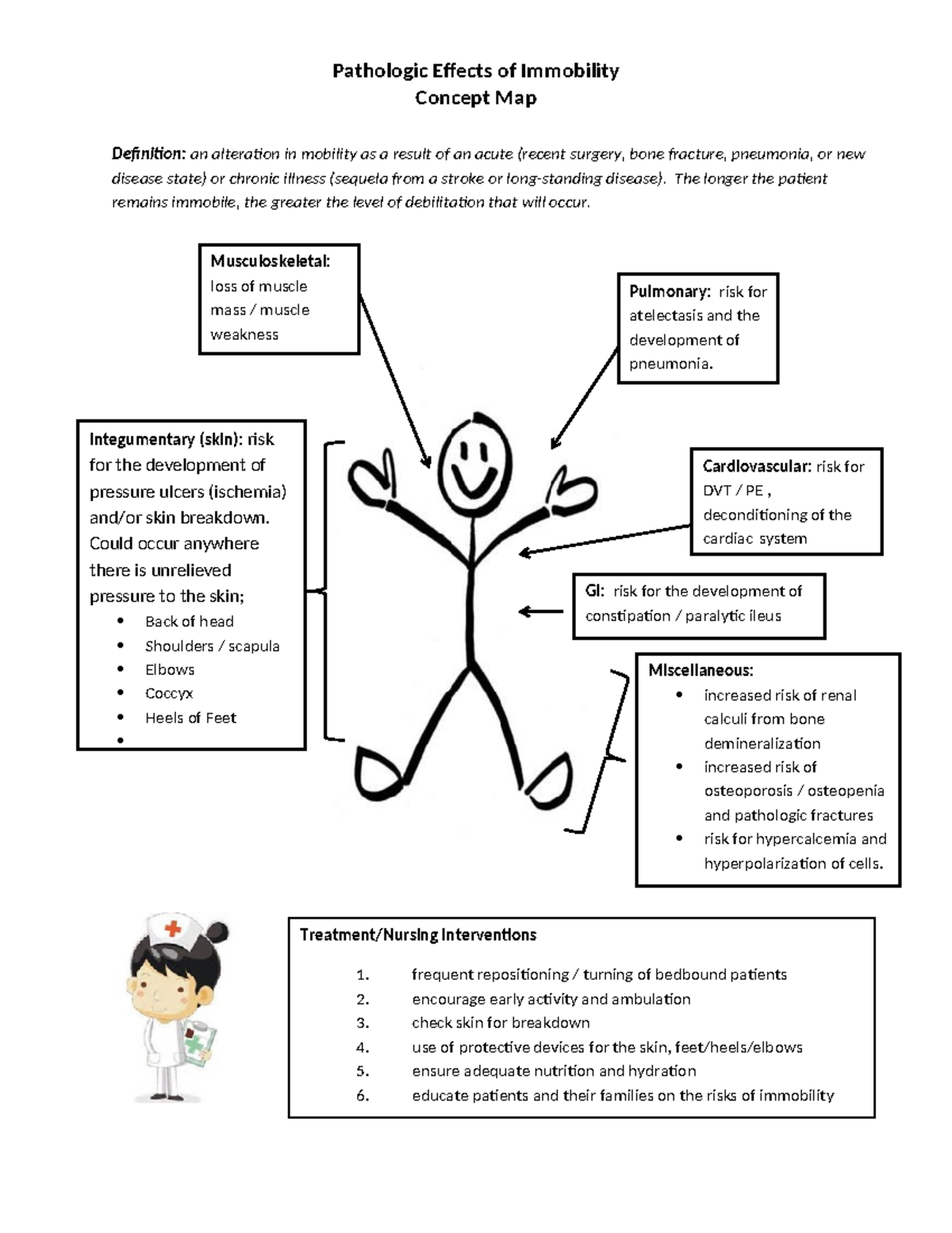 Immobility Concept Map - Pathologic Effects of Immobility Concept Map ...