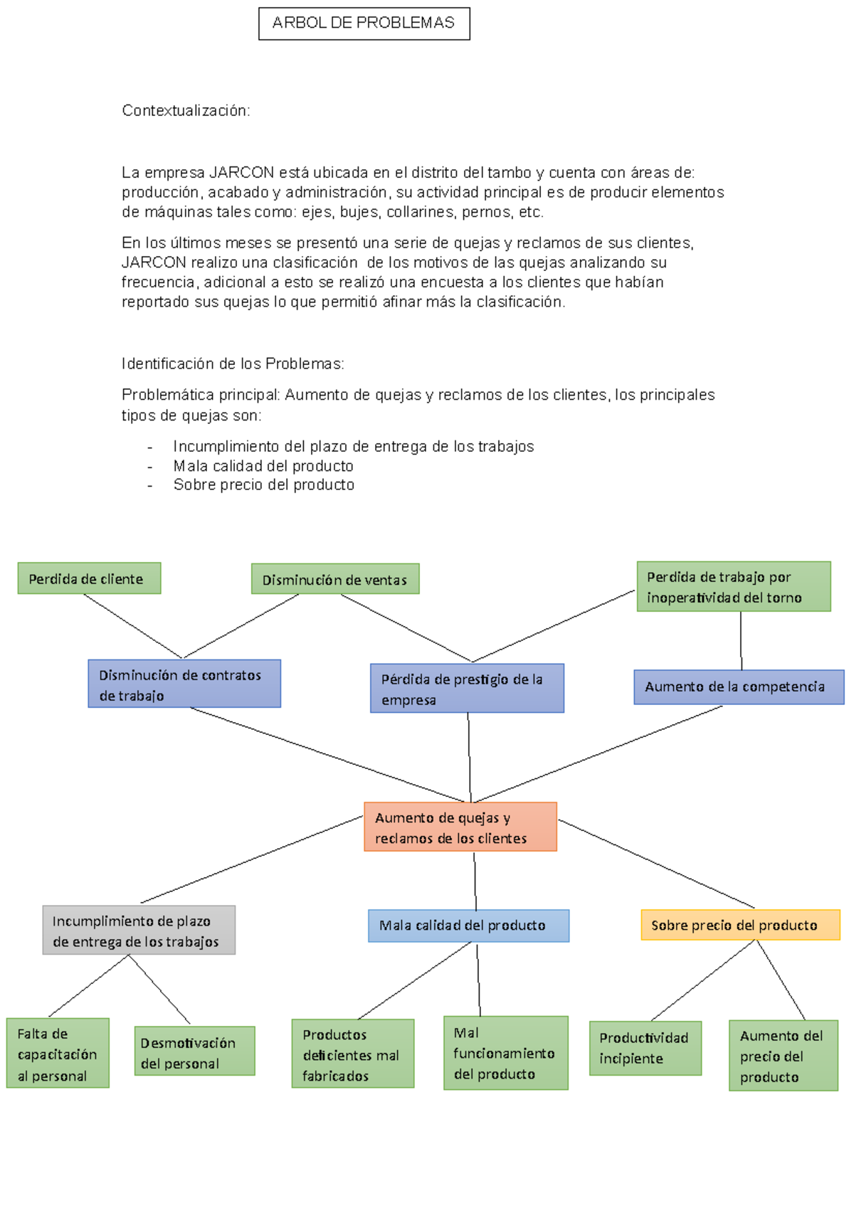 Arbol de problemas - trabajo entregable - Contextualización: La empresa ...
