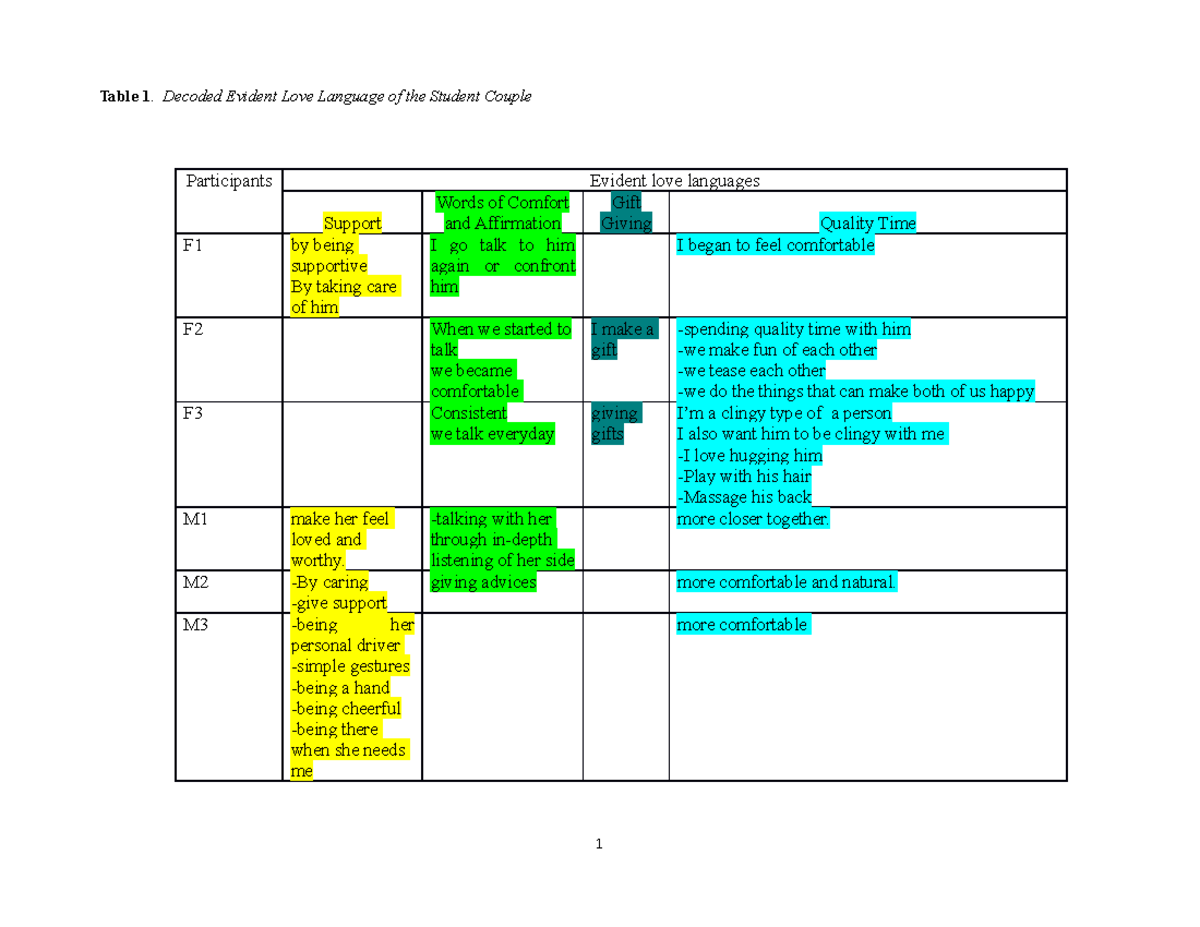 38 rrrrrrrrrr 1 Participants Evident love languages Support Words