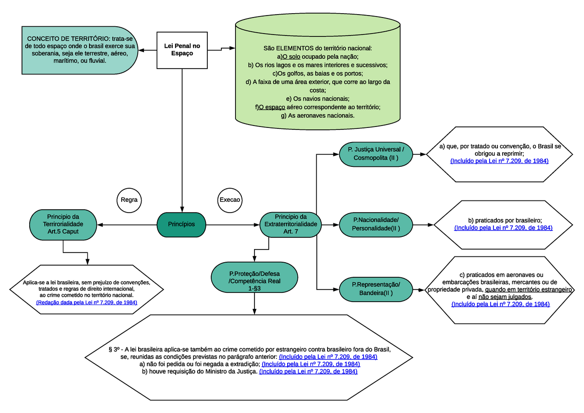 Lei Penal No Espaço - Mapa Conceitual - CONCEITO DE TERRITÓRIO: Trata ...