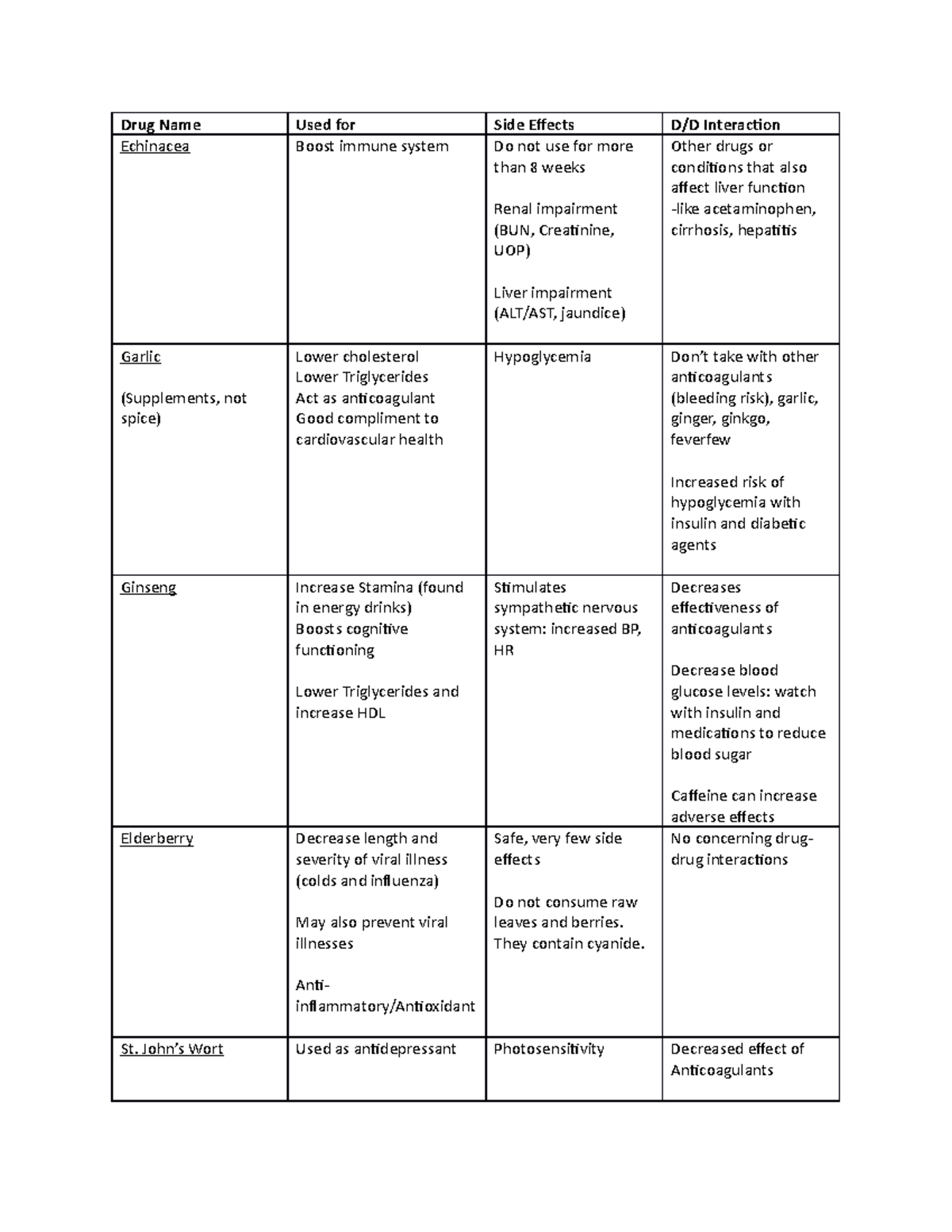 Herbal Medications Study Guide and Chart - Drug Name Used for Side ...