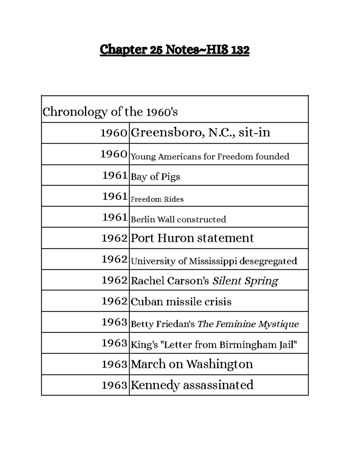 Chapter 25 Notes~HIS 132 - , Sit-in 1960 Young Americans For Freedom ...