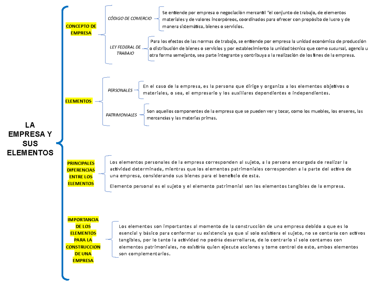 LA Empresa Y SUS Elementos - Los elementos son importantes al momento